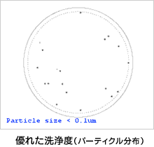 優れた洗浄度（パーティクル分布）