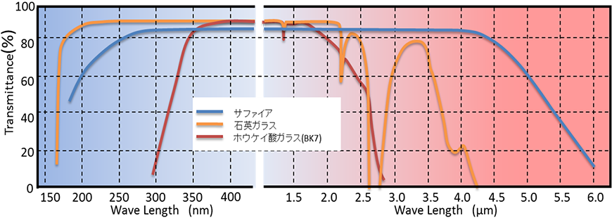 赤外線・紫外線を照射した時の変化グラフ