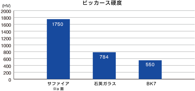 ビッカース硬度グラフ