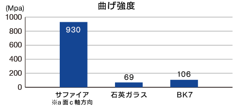 曲げ強度グラフ