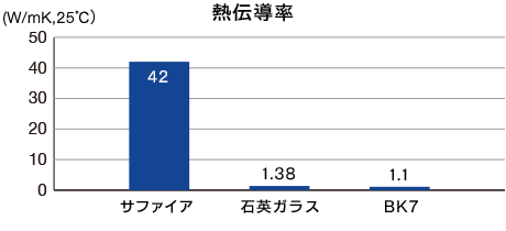 熱伝導率グラフ