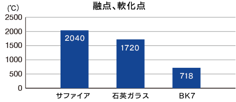 融点、軟化点グラフ