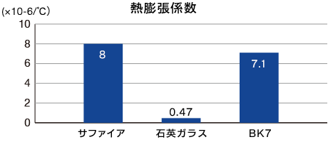 熱膨張係数グラフ