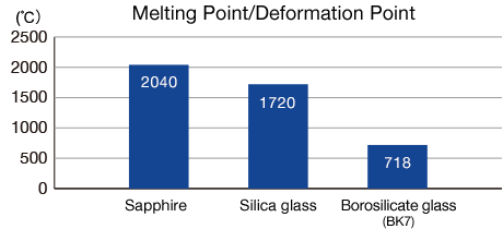 Melting Point/Deformation Point (graph)
